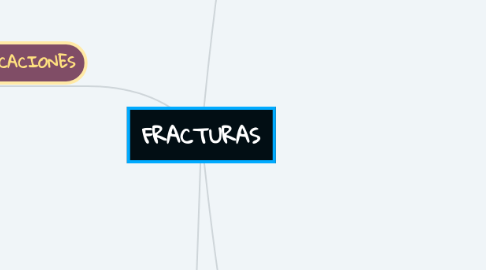 Mind Map: FRACTURAS