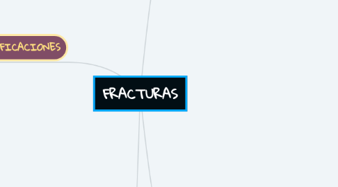 Mind Map: FRACTURAS