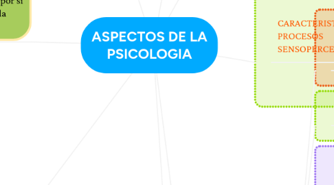 Mind Map: ASPECTOS DE LA PSICOLOGIA