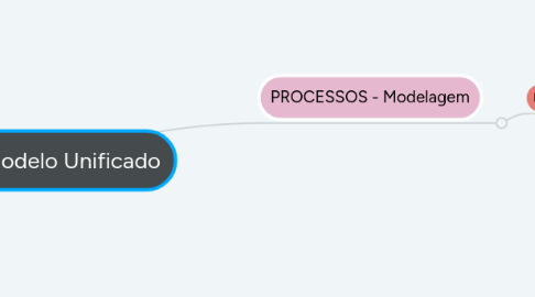 Mind Map: PDP - O Modelo Unificado