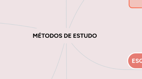 Mind Map: MÉTODOS DE ESTUDO