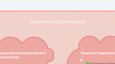 Mind Map: Diagnóstico Organizacional