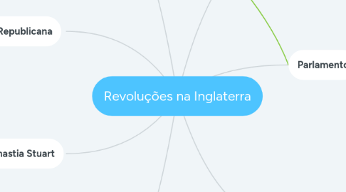 Mind Map: Revoluções na Inglaterra