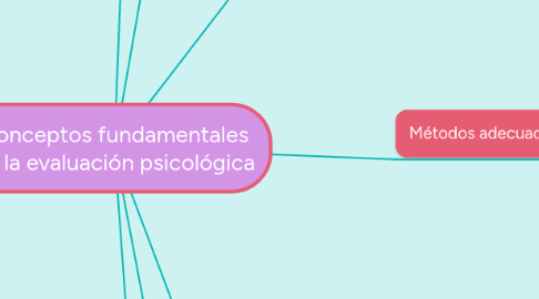 Mind Map: Conceptos fundamentales en la evaluación psicológica