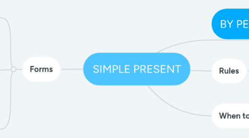 Mind Map: SIMPLE PRESENT