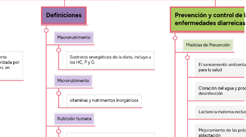 Mind Map: NOM 031 SSA2 1999, Para la atención a la salud del niño.
