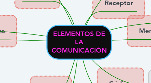 Mind Map: ELEMENTOS DE LA COMUNICACIÓN