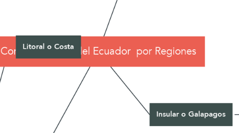 Mind Map: Comidas típicas del Ecuador  por Regiones