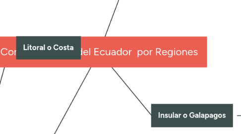 Mind Map: Comidas típicas del Ecuador  por Regiones