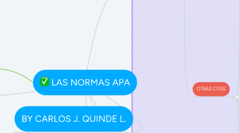 Mind Map: LAS NORMAS APA