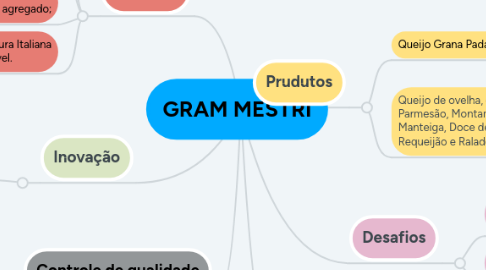 Mind Map: GRAM MESTRI