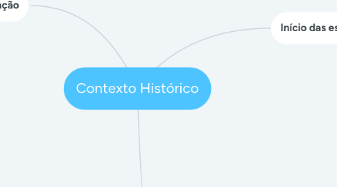 Mind Map: Contexto Histórico