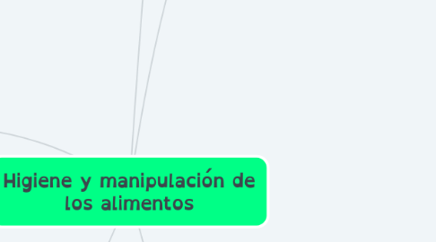 Mind Map: Higiene y manipulación de los alimentos