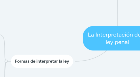 Mind Map: La Interpretación de la ley penal