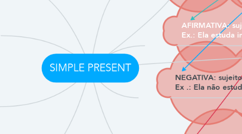 Mind Map: SIMPLE PRESENT