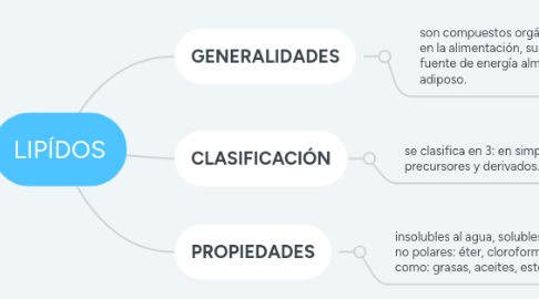 Mind Map: LIPÍDOS