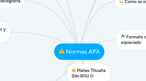 Mind Map: Normas APA