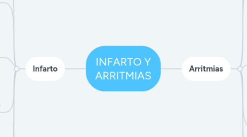 Mind Map: INFARTO Y ARRITMIAS