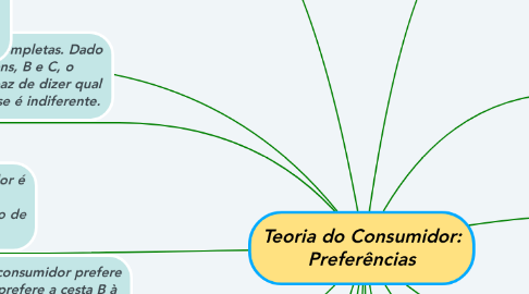 Mind Map: Teoria do Consumidor: Preferências