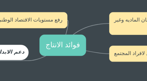 Mind Map: فوائد الانتاج