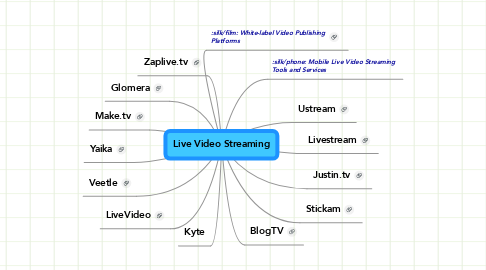Mind Map: Live Video Streaming