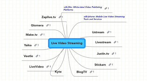 Mind Map: Live Video Streaming