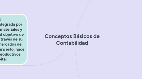 Mind Map: Conceptos Básicos de Contabilidad