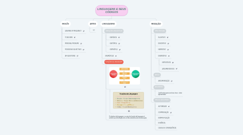 Mind Map: LINGUAGENS E SEUS CÓDIGOS