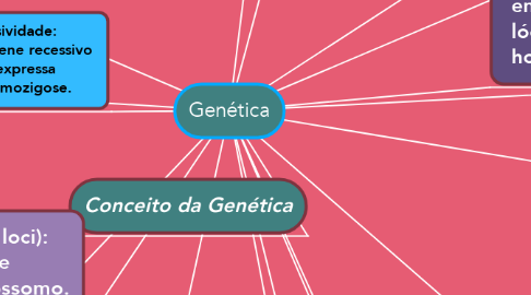 Mind Map: Genética