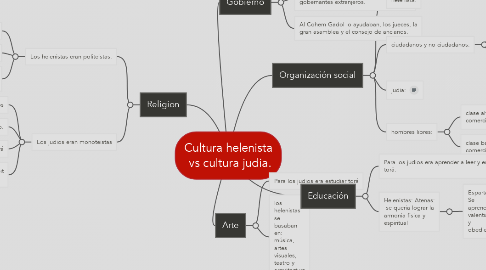 Mind Map: Cultura helenista  vs cultura judia.