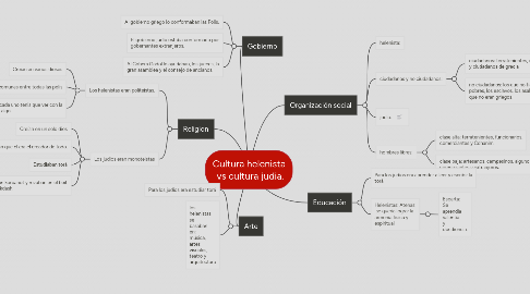 Mind Map: Cultura helenista vs cultura judia.