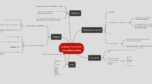 Mind Map: Cultura helenista  vs cultura judia.