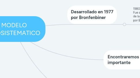 Mind Map: MODELO ECOSISTEMATICO