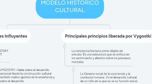 Mind Map: MODELO HISTORICO CULTURAL