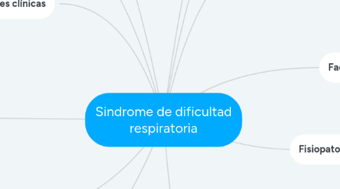 Mind Map: Sindrome de dificultad respiratoria