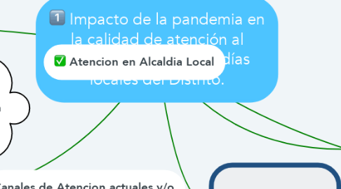 Mind Map: Impacto de la pandemia en la calidad de atención al ciudadano en las alcaldías locales del Distrito.