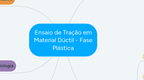 Mind Map: Ensaio de Tração em Material Dúctil - Fase Plástica