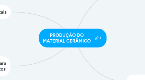 Mind Map: PRODUÇÃO DO MATERIAL CERÂMICO