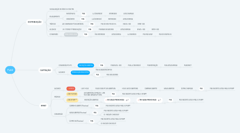 Mind Map: Funil