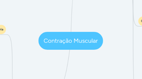 Mind Map: Contração Muscular