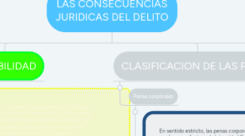 Mind Map: LAS CONSECUENCIAS JURIDICAS DEL DELITO