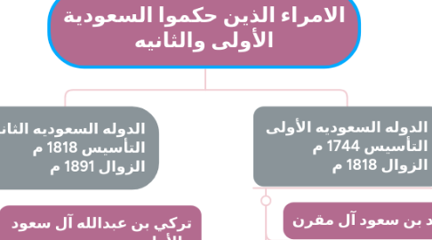 Mind Map: الامراء الذين حكموا السعودية الأولى والثانيه