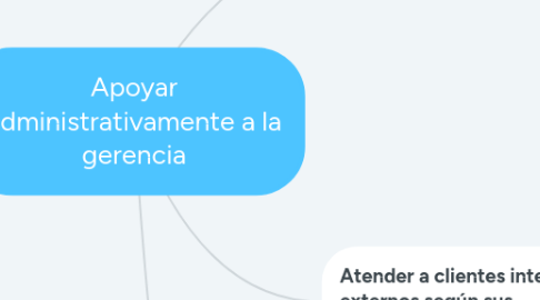 Mind Map: Apoyar administrativamente a la gerencia