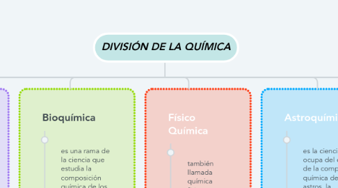 Mind Map: DIVISIÓN DE LA QUÍMICA