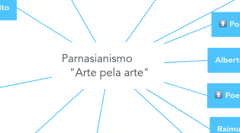 Mind Map: Parnasianismo         "Arte pela arte"