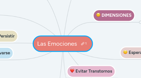 Mind Map: Las Emociones