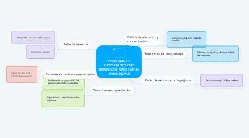 Mind Map: PROBLEMAS Y DIFICULTADES QUE TIENEN LOS NIÑOS EN EL APRENDIZAJE