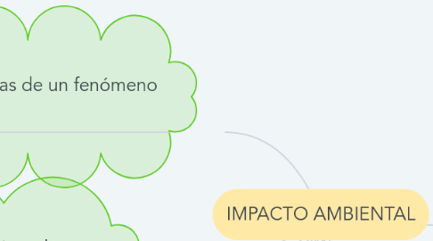 Mind Map: IMPACTO AMBIENTAL