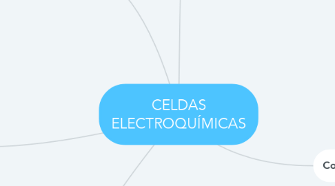 Mind Map: CELDAS ELECTROQUÍMICAS