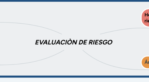 Mind Map: EVALUACIÒN DE RIESGO